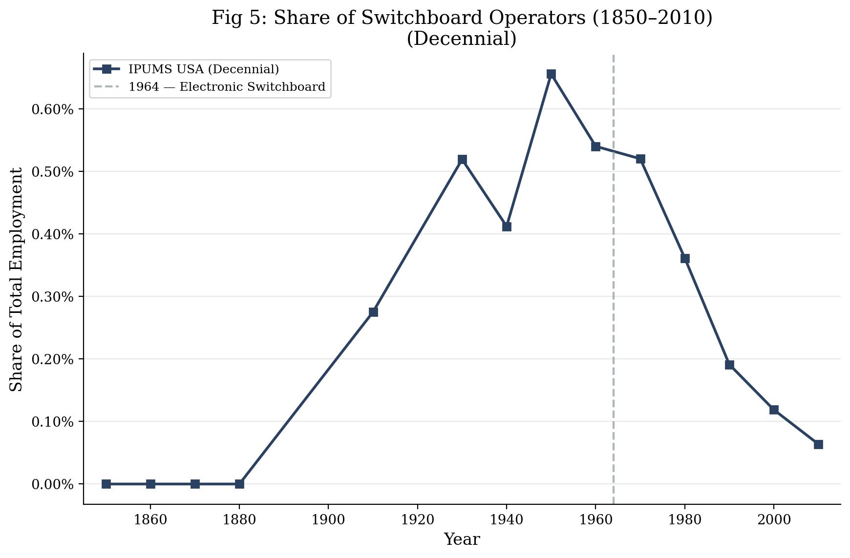 Employment Share Decennial Figure